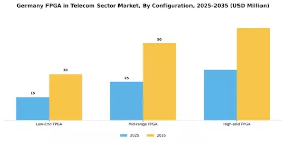 Germany Fpga In Telecom Sector Market Segment Image 1