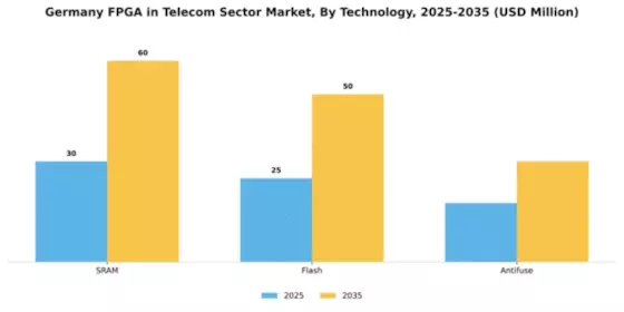 Germany Fpga In Telecom Sector Market Segment Image 3