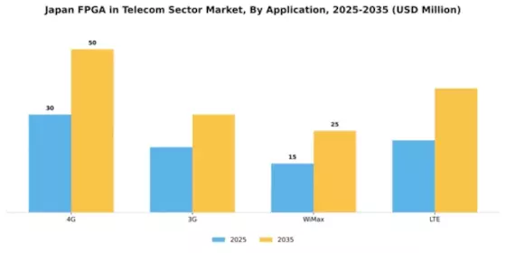 Japan Fpga In Telecom Sector Market Segment Image 0