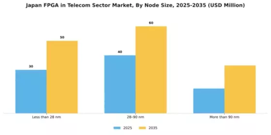 Japan Fpga In Telecom Sector Market Segment Image 2