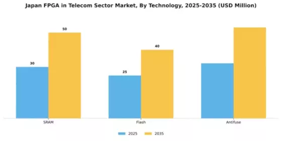 Japan Fpga In Telecom Sector Market Segment Image 3