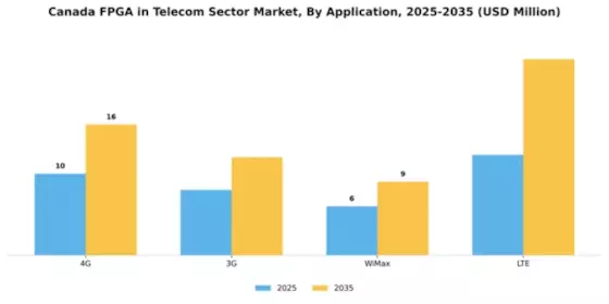 Canada Fpga In Telecom Sector Market Segment Image 0