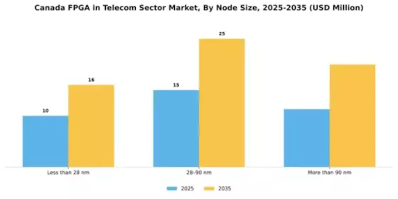 Canada Fpga In Telecom Sector Market Segment Image 2