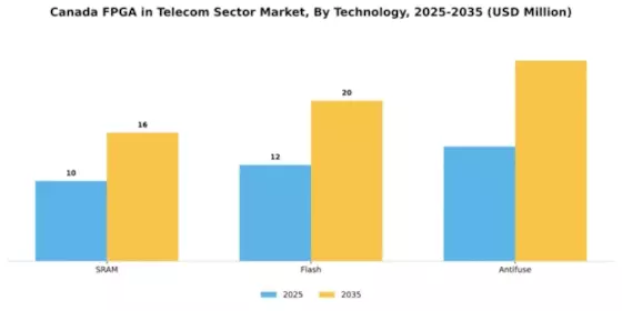 Canada Fpga In Telecom Sector Market Segment Image 3