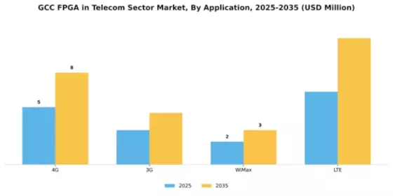 GCC Fpga In Telecom Sector Market Segment Image 0
