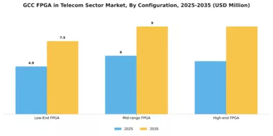 GCC Fpga In Telecom Sector Market Segment Image 1