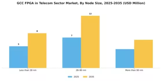 GCC Fpga In Telecom Sector Market Segment Image 2