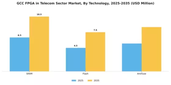 GCC Fpga In Telecom Sector Market Segment Image 3