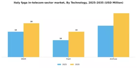 Italy Fpga In Telecom Sector Market Segment Image 3