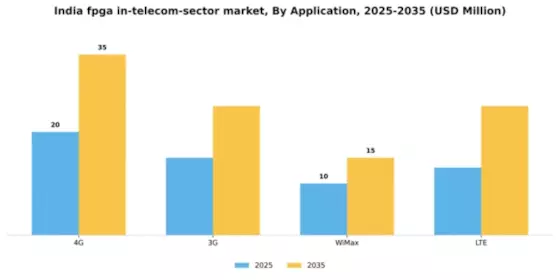 India Fpga In Telecom Sector Market Segment Image 0