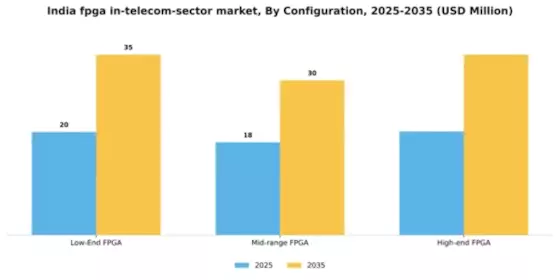 India Fpga In Telecom Sector Market Segment Image 1