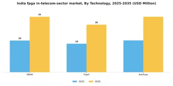 India Fpga In Telecom Sector Market Segment Image 3