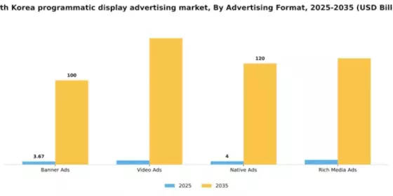 South Korea Programmatic Display Advertising Market Segment Image 0