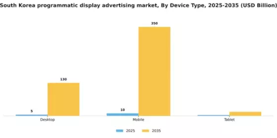 South Korea Programmatic Display Advertising Market Segment Image 1