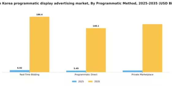 South Korea Programmatic Display Advertising Market Segment Image 3