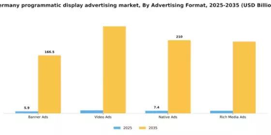 Germany Programmatic Display Advertising Market Segment Image 0