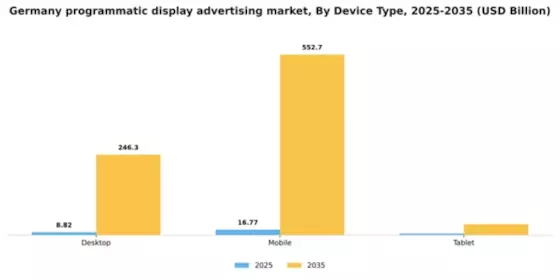 Germany Programmatic Display Advertising Market Segment Image 1