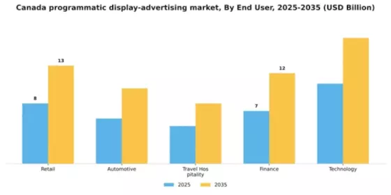 Canada Programmatic Display Advertising Market Segment Image 2
