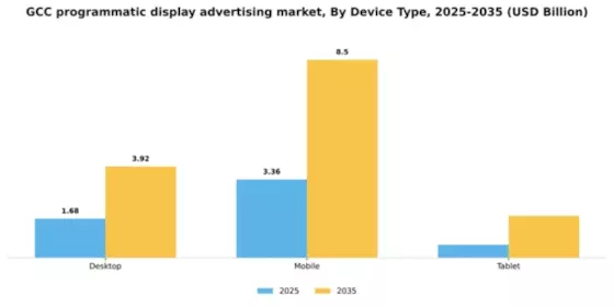 GCC Programmatic Display Advertising Market Segment Image 1