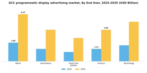 GCC Programmatic Display Advertising Market Segment Image 2