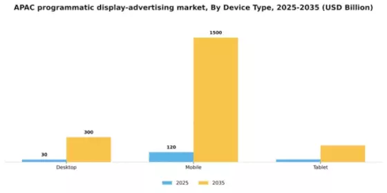APAC Programmatic Display Advertising Market Segment Image 1