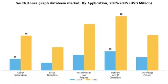 South Korea Graph Database Market Segment Image 0