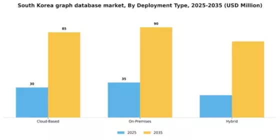 South Korea Graph Database Market Segment Image 2