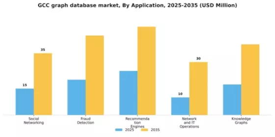 GCC Graph Database Market Segment Image 0