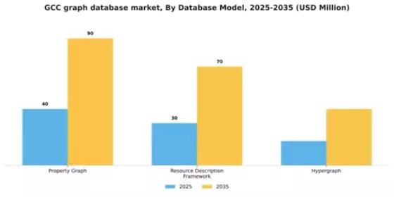 GCC Graph Database Market Segment Image 1
