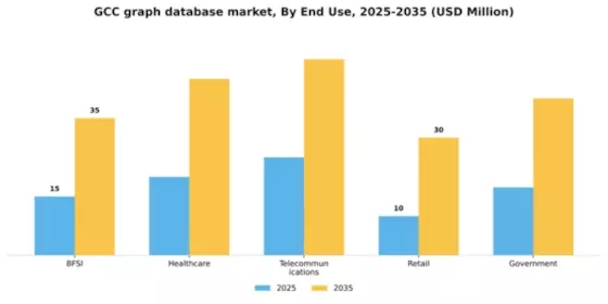 GCC Graph Database Market Segment Image 3