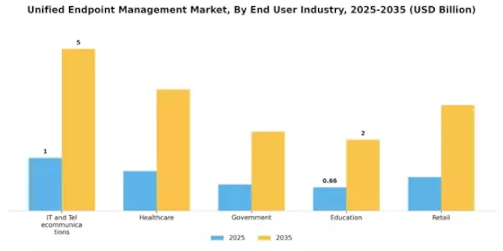 Unified Endpoint Management Market Segment Image 1