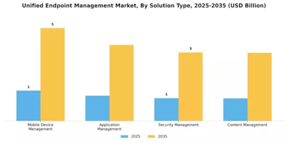 Unified Endpoint Management Market Segment Image 3