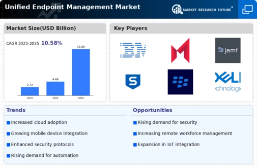 Unified Endpoint Management Market Infographic