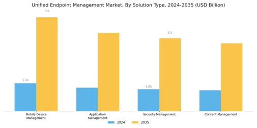 Unified Endpoint Management Market Segment Image 2