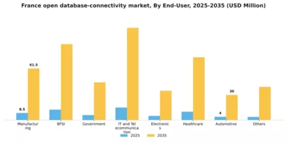 France Open Database Connectivity Market Segment Image 2