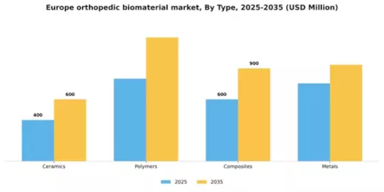 Europe Orthopedic Biomaterial Market Segment Image 3