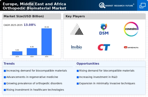 Europe Orthopedic Biomaterial Market Infographic