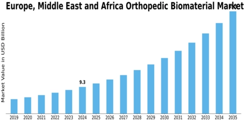 Europe Orthopedic Biomaterial Market Size