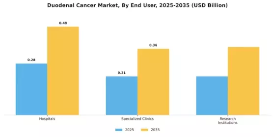 Duodenal Cancer Market Segment Image 1