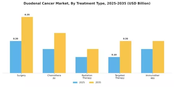 Duodenal Cancer Market Segment Image 2