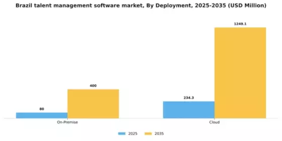 Brazil Talent Management Software Market Segment Image 1
