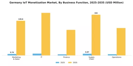 Germany Iot Monetization Market Segment Image 0
