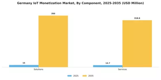 Germany Iot Monetization Market Segment Image 1