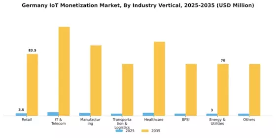 Germany Iot Monetization Market Segment Image 2