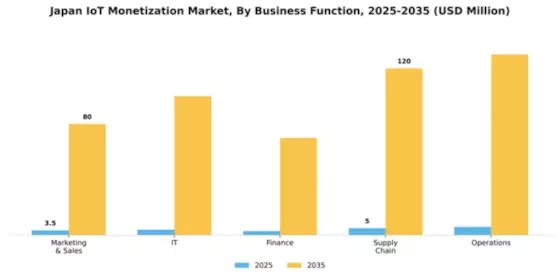 Japan Iot Monetization Market Segment Image 0