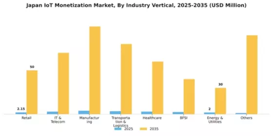 Japan Iot Monetization Market Segment Image 2