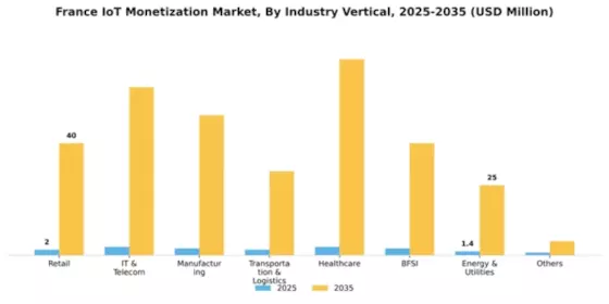 France Iot Monetization Market Segment Image 2