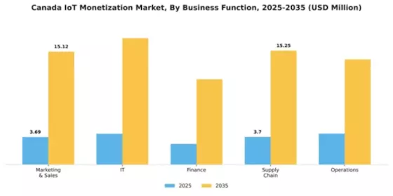 Canada Iot Monetization Market Segment Image 0