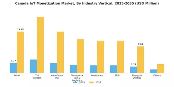 Canada Iot Monetization Market Segment Image 2