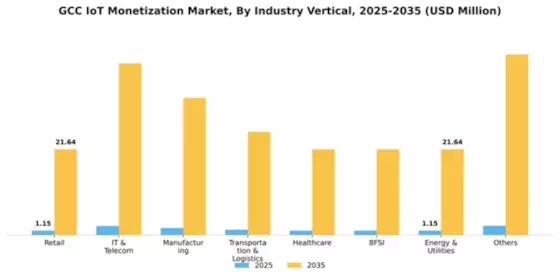 GCC Iot Monetization Market Segment Image 2